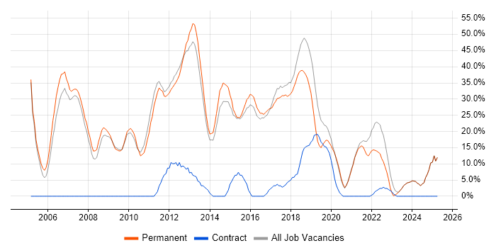 Job vacancy trend for SQL in Mansfield Job vacancy trend for SQL in Mansfield