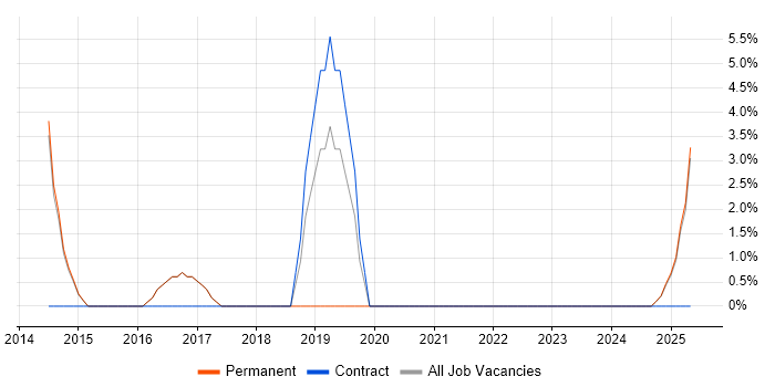 Job vacancy trend for Stakeholder Engagement in Mansfield