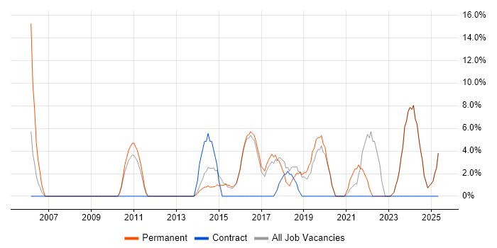 Job vacancy trend for Stakeholder Management in Mansfield