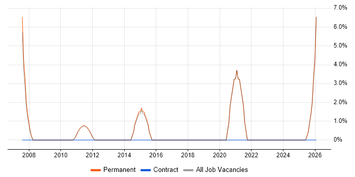 Statistics job vacancy trend in Mansfield