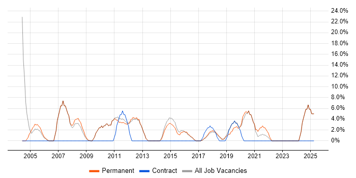 Job vacancy trend for Support Engineer in Mansfield Job vacancy trend for Support Engineer in Mansfield