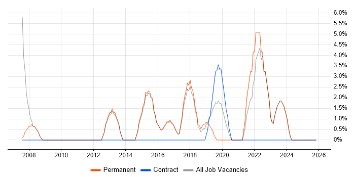 Support Technician job vacancy trend in Mansfield
