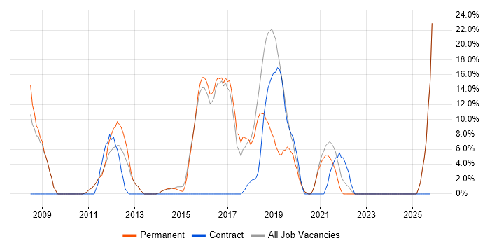 T-SQL job vacancy trend in Mansfield