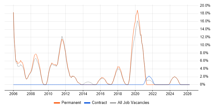 TCP/IP job vacancy trend in Mansfield