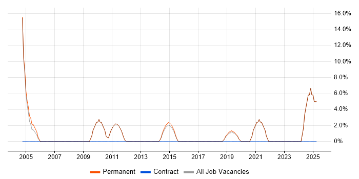 Job vacancy trend for Technical Engineer in Mansfield Job vacancy trend for Technical Engineer in Mansfield