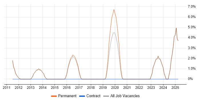 Job vacancy trend for Technical Leader in Mansfield