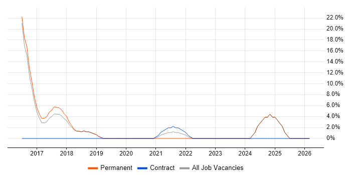 Technical Leadership job vacancy trend in Mansfield