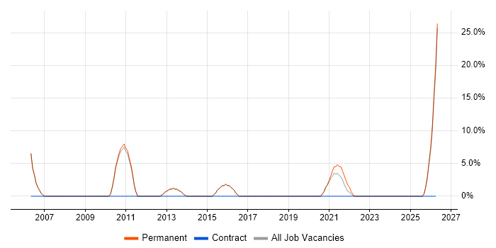 Technical Manager job vacancy trend in Mansfield
