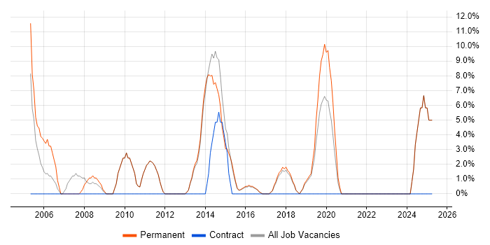 Job vacancy trend for Technical Support in Mansfield Job vacancy trend for Technical Support in Mansfield