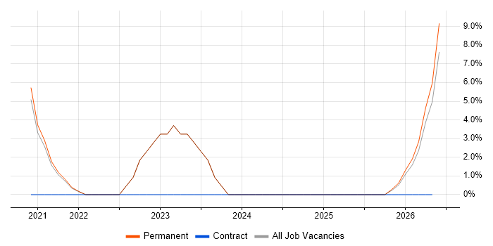 Terraform job vacancy trend in Mansfield