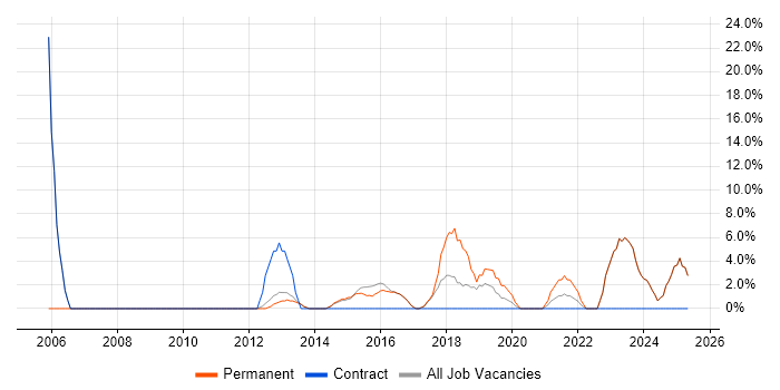 Job vacancy trend for Time Management in Mansfield