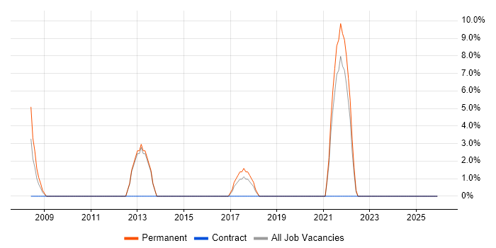 Trainee job vacancy trend in Mansfield