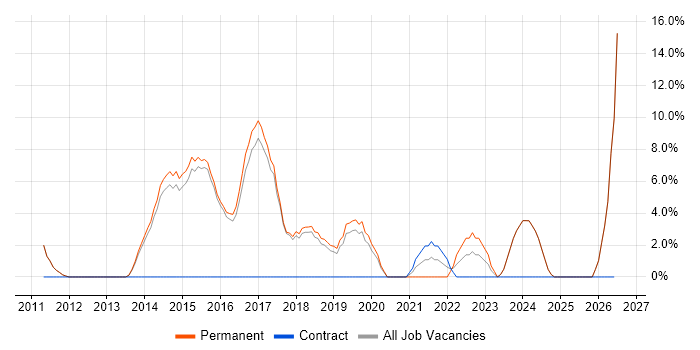 User Experience job vacancy trend in Mansfield
