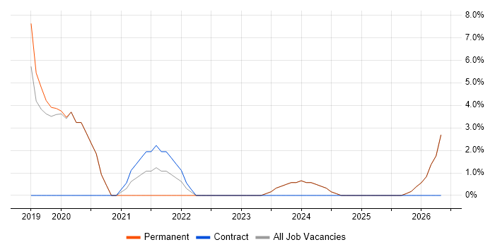 Validation job vacancy trend in Mansfield