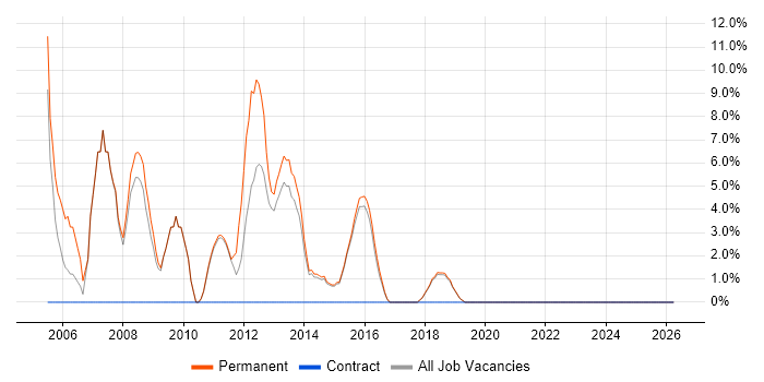 VBA job vacancy trend in Mansfield