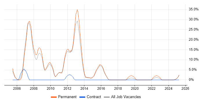 Job vacancy trend for VB.NET in Mansfield