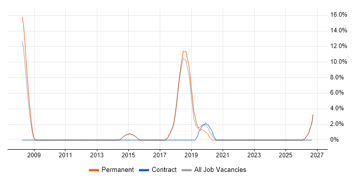 Visualisation job vacancy trend in Mansfield