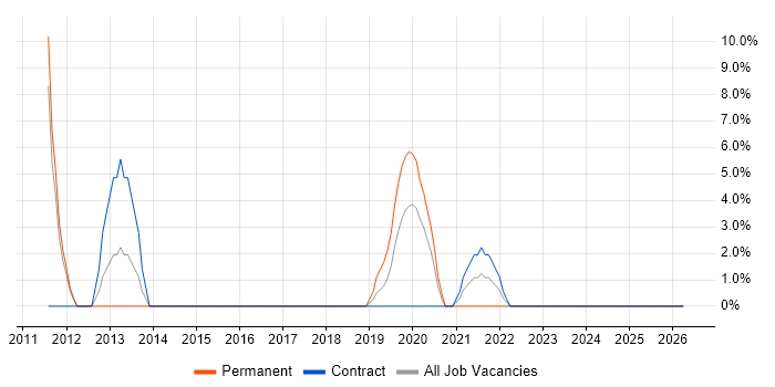 VLAN job vacancy trend in Mansfield