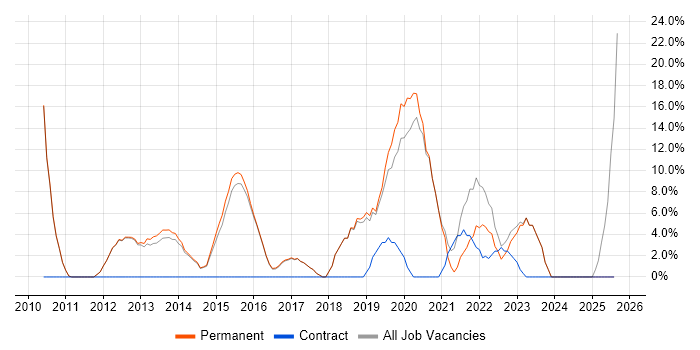 Job vacancy trend for VMware Infrastructure in Mansfield Job vacancy trend for VMware Infrastructure in Mansfield