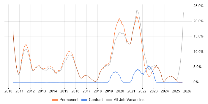 Job vacancy trend for VMware in Mansfield