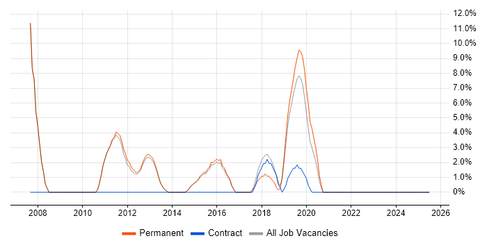 Job vacancy trend for VPN in Mansfield