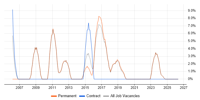 Web Design job vacancy trend in Mansfield