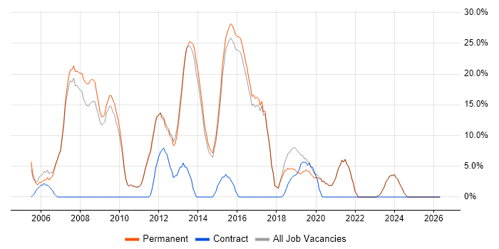 Web Developer job vacancy trend in Mansfield