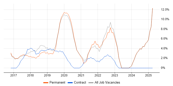Job vacancy trend for Windows 10 in Mansfield