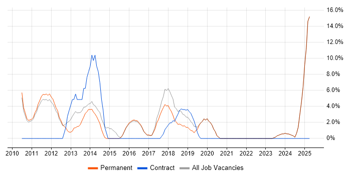 Job vacancy trend for Windows 7 in Mansfield