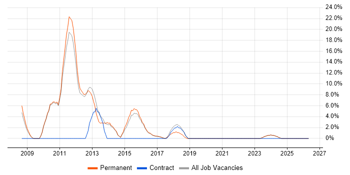 Windows Server 2008 job vacancy trend in Mansfield
