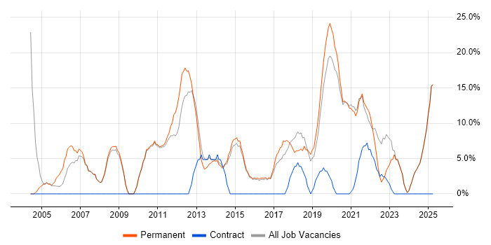 Job vacancy trend for Windows Server in Mansfield