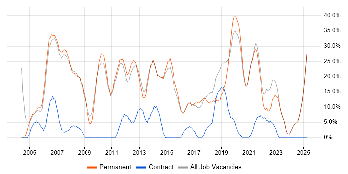 Job vacancy trend for Windows in Mansfield Job vacancy trend for Windows in Mansfield