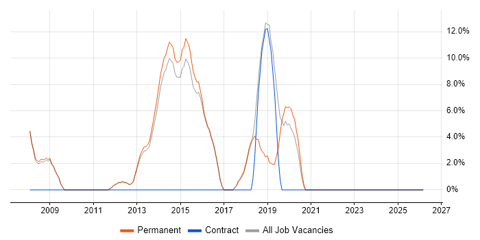 WinForms job vacancy trend in Mansfield