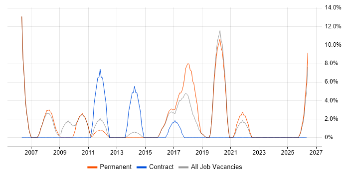 Workflow job vacancy trend in Mansfield