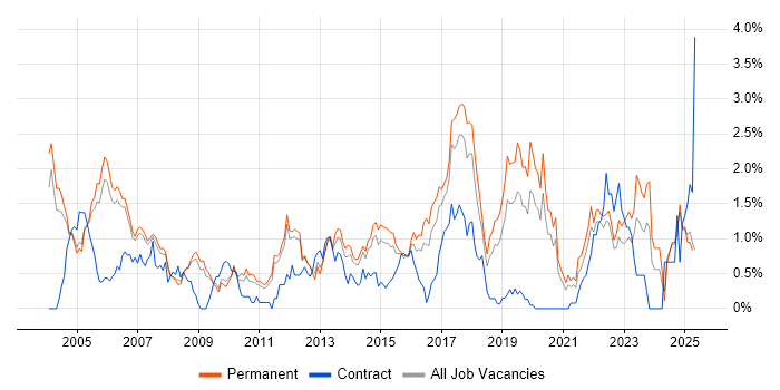 Job vacancy trend for Manual Testing in Nottinghamshire Job vacancy trend for Manual Testing in Nottinghamshire
