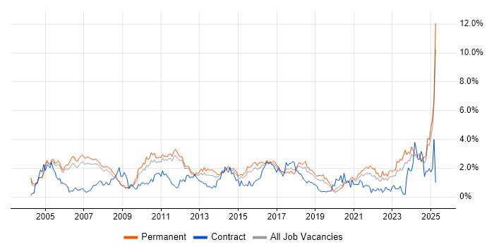 Job vacancy trend for Manufacturing in Nottinghamshire Job vacancy trend for Manufacturing in Nottinghamshire