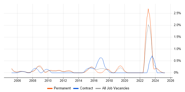Job vacancy trend for Market Research in Nottinghamshire Job vacancy trend for Market Research in Nottinghamshire