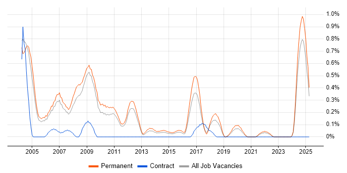 Job vacancy trend for Marketing Analyst in Nottinghamshire Job vacancy trend for Marketing Analyst in Nottinghamshire