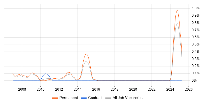 Job vacancy trend for Marketing Analytics in Nottinghamshire