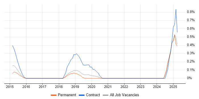 Job vacancy trend for Marketing Automation in Nottinghamshire Job vacancy trend for Marketing Automation in Nottinghamshire