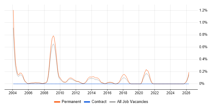 Marketing Executive job vacancy trend in Nottinghamshire
