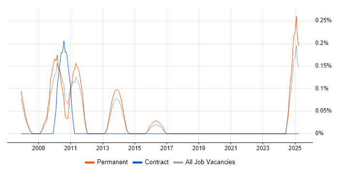 Job vacancy trend for Marketing Specialist in Nottinghamshire Job vacancy trend for Marketing Specialist in Nottinghamshire