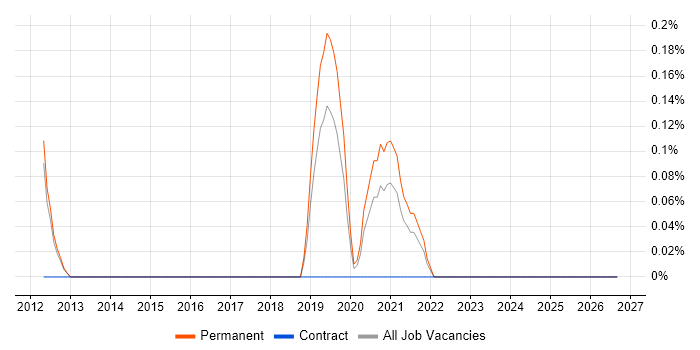 Marketing Technology job vacancy trend in Nottinghamshire