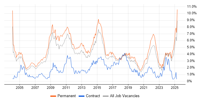 Job vacancy trend for Marketing in Nottinghamshire Job vacancy trend for Marketing in Nottinghamshire