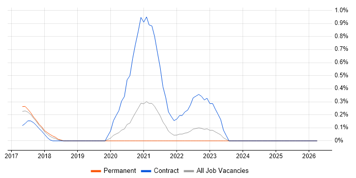 MassTransit job vacancy trend in Nottinghamshire