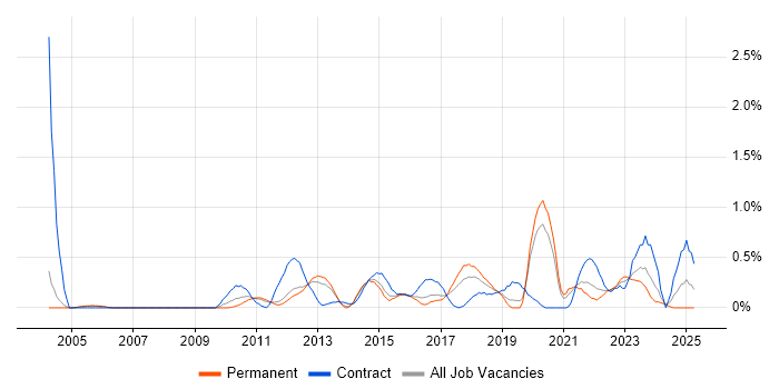 Job vacancy trend for Master Data Management in Nottinghamshire Job vacancy trend for Master Data Management in Nottinghamshire