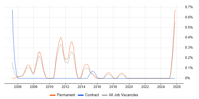 Mathematical Modelling job vacancy trend in Nottinghamshire