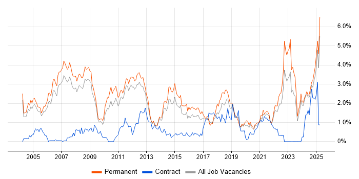 Job vacancy trend for Mathematics in Nottinghamshire Job vacancy trend for Mathematics in Nottinghamshire