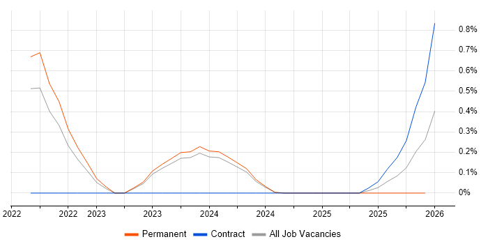 Matillion job vacancy trend in Nottinghamshire