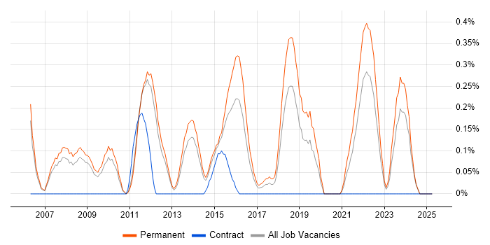 Job vacancy trend for MATLAB in Nottinghamshire Job vacancy trend for MATLAB in Nottinghamshire